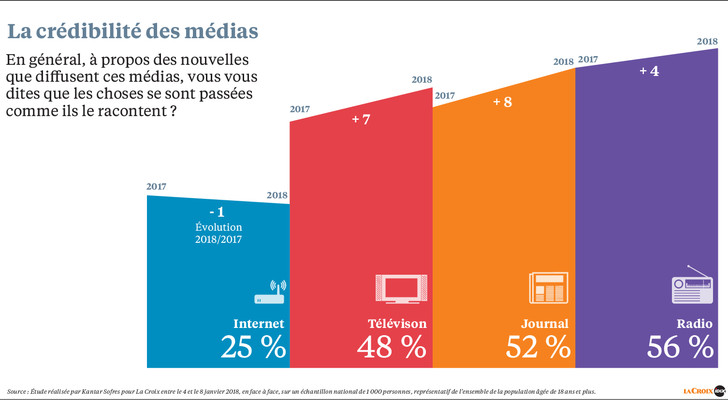 regie_radio_regions_credibilite_medias_traditionnels_la_radio_media_le_plus_credible