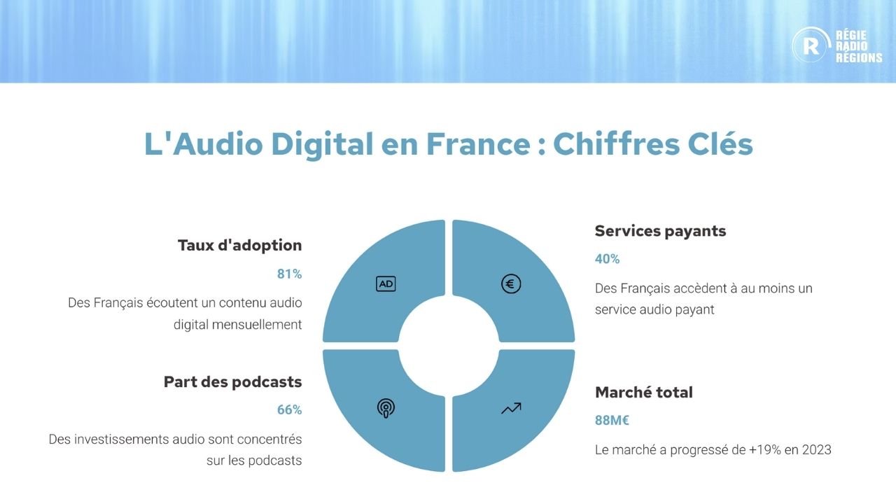 Marché de l'audio-digital en France